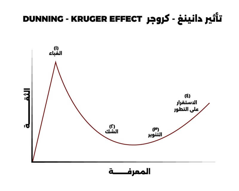 13 - إعادة تشغيل الذات – ياسر الحزيمي - Dunning-Kruger-Effect.jpg